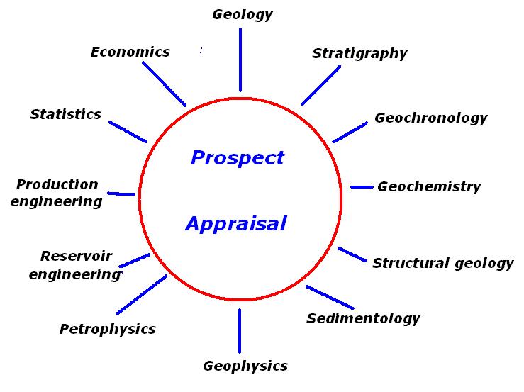The multidisciplinary nature of prospect appraisal