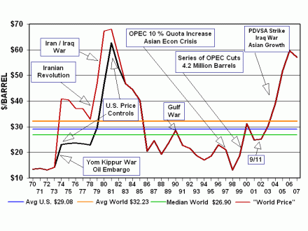 Gas Price Chart Since 2008
